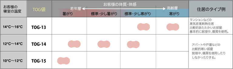 保温性能トグ値の設計